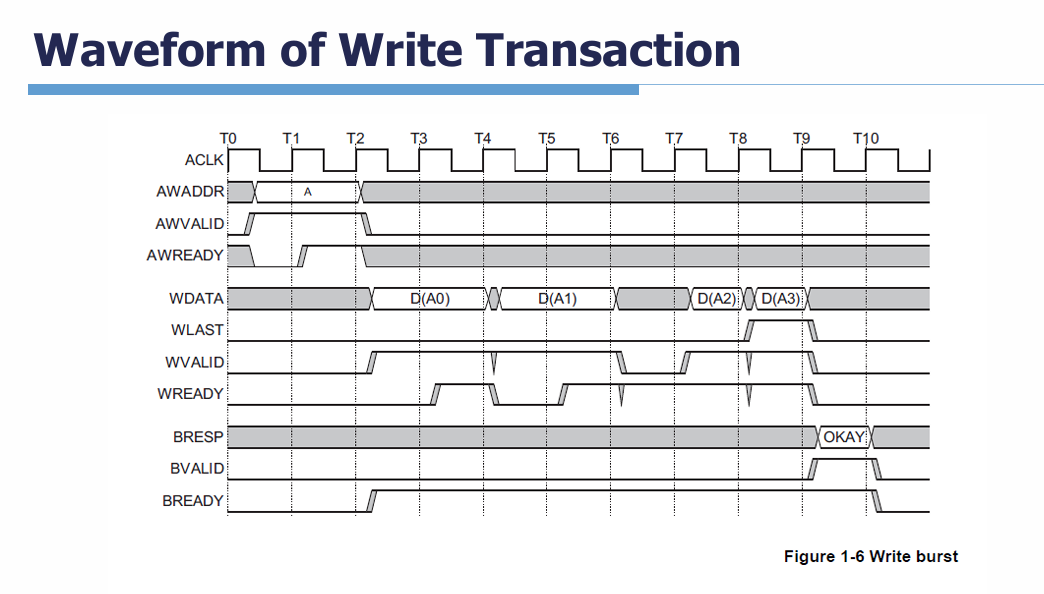 AXI Write