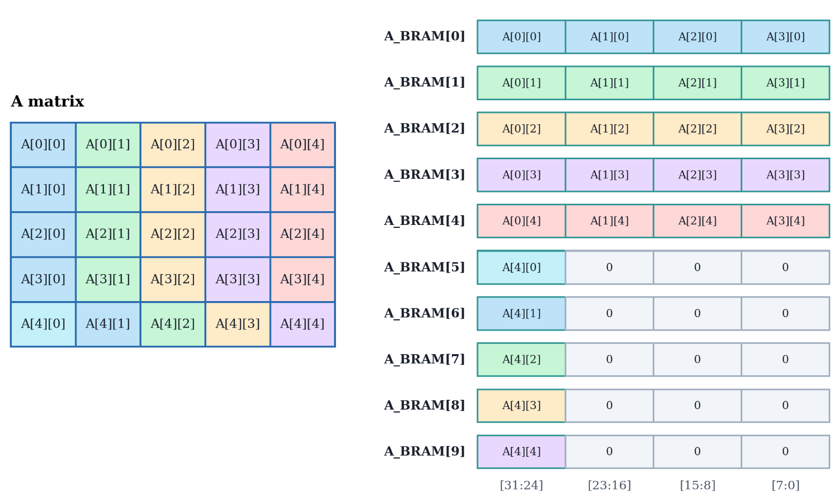 Matrix A mapping in BRAM A