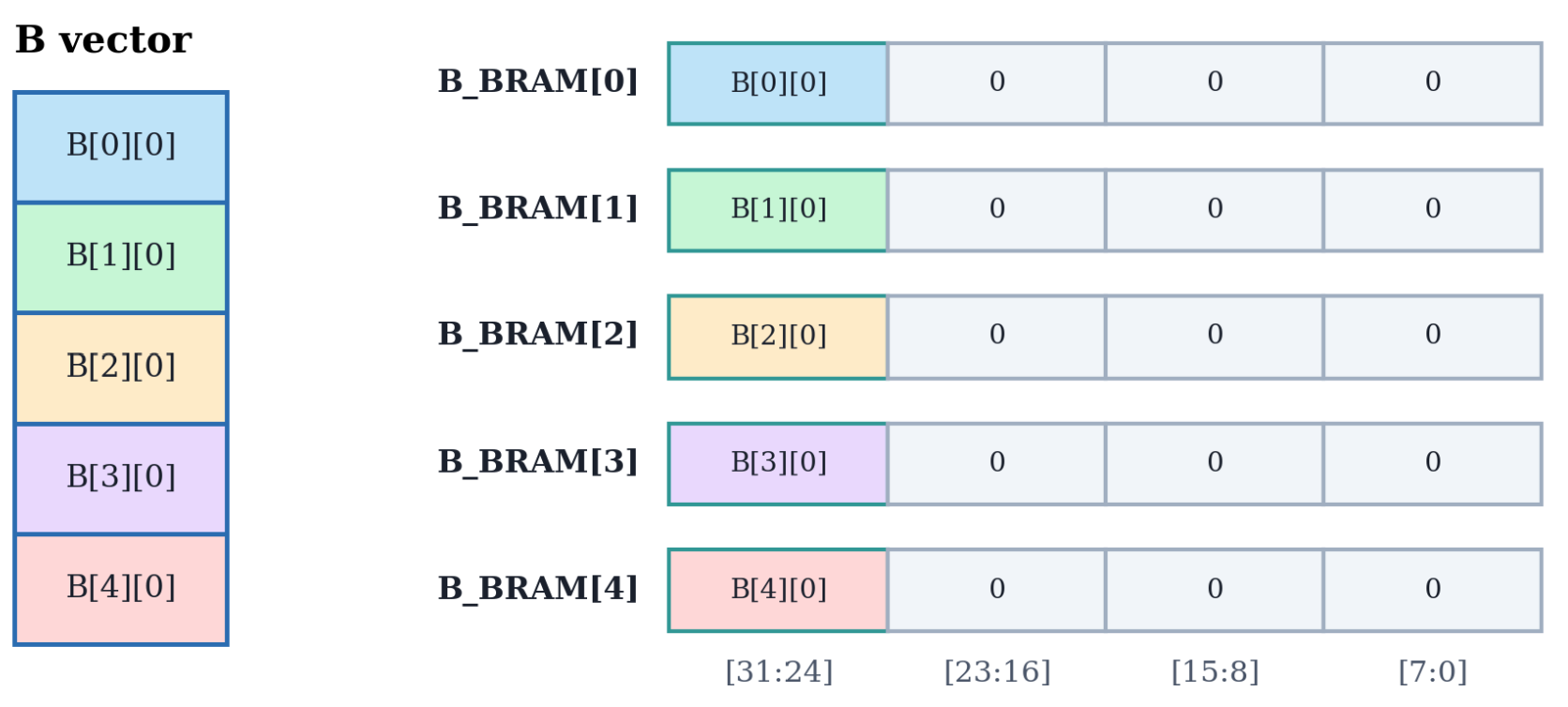Vector B mapping in BRAM B