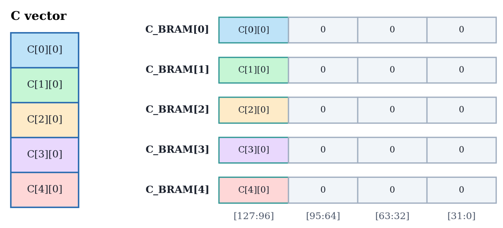 Vector C mapping in BRAM C