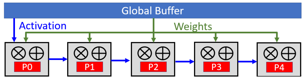 Output Stationary