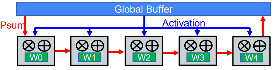 Weight Stationary