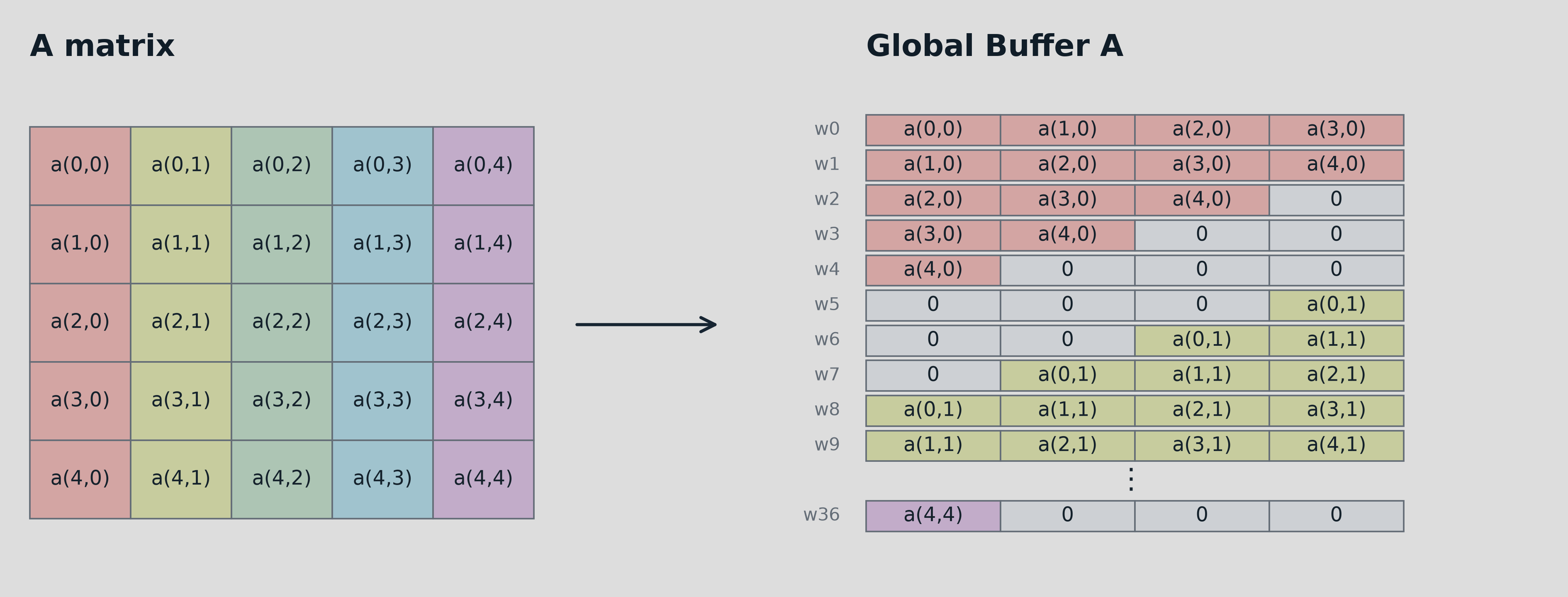 Global Buffer A mapping