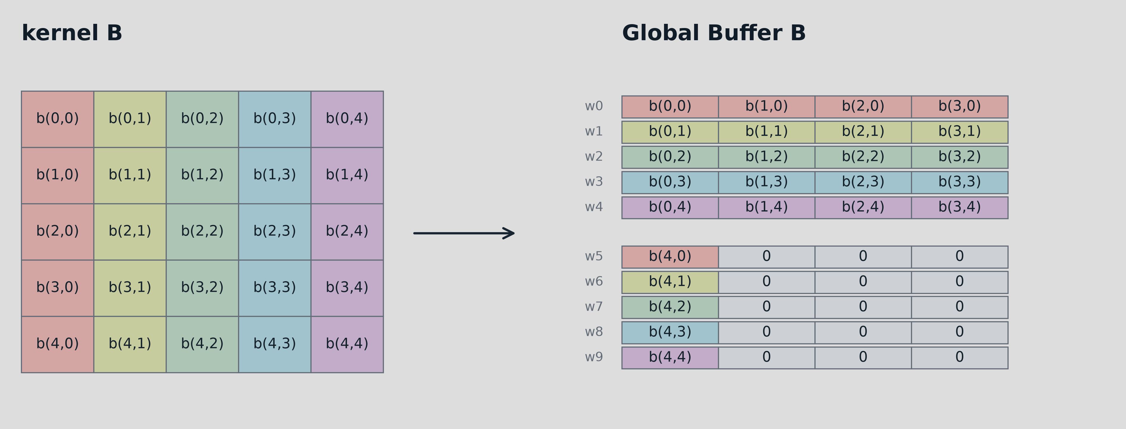 Global Buffer B mapping