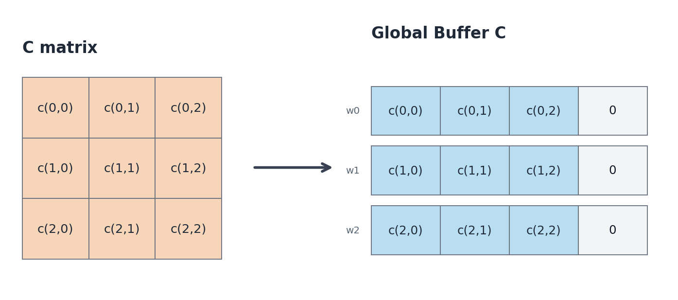 Global Buffer C mapping