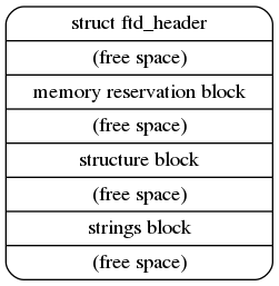 ../_images/lab2_dtb_layout.png